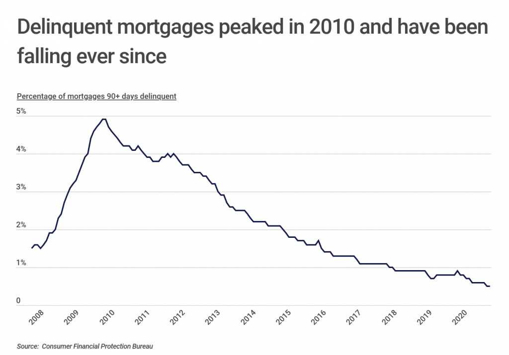Delinquent mortgages peaked in 2010 and have been falling ever since